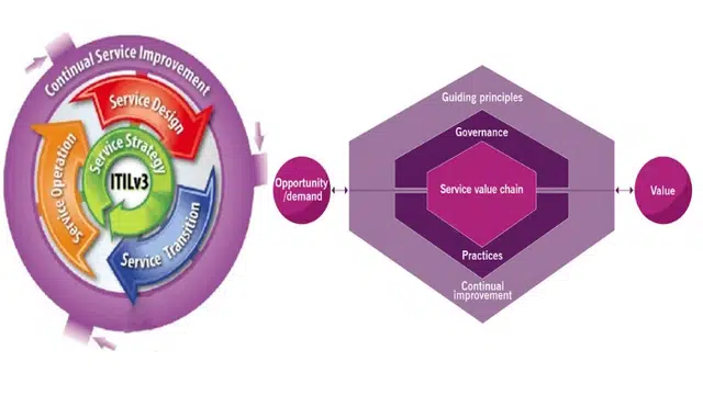 Les différences entre ITILv3 et ITIL4